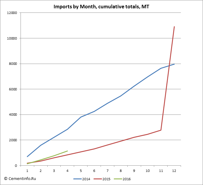 Imports by Month, cumulative totals, MT
